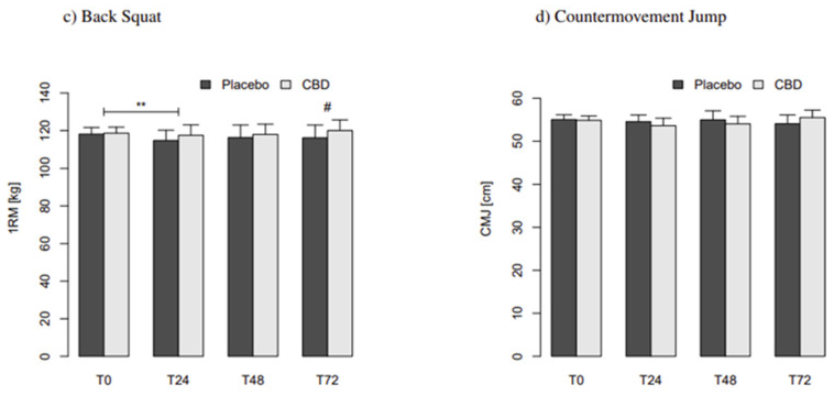 Grupa placebo i CBD: wyniki sportowe